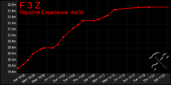 Last 31 Days Graph of F 3 Z