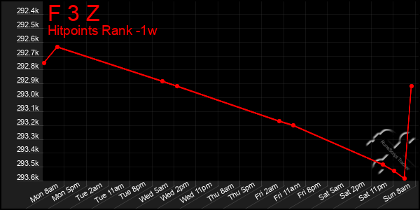 Last 7 Days Graph of F 3 Z