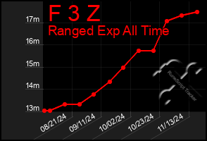 Total Graph of F 3 Z