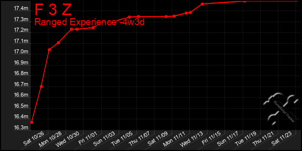 Last 31 Days Graph of F 3 Z