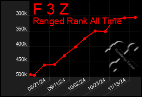 Total Graph of F 3 Z