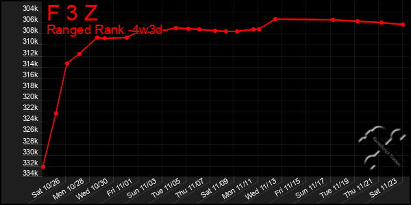 Last 31 Days Graph of F 3 Z