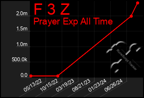 Total Graph of F 3 Z