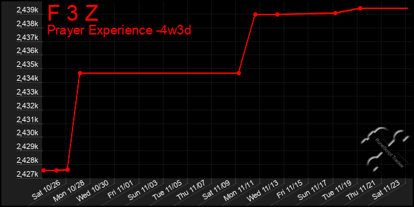 Last 31 Days Graph of F 3 Z