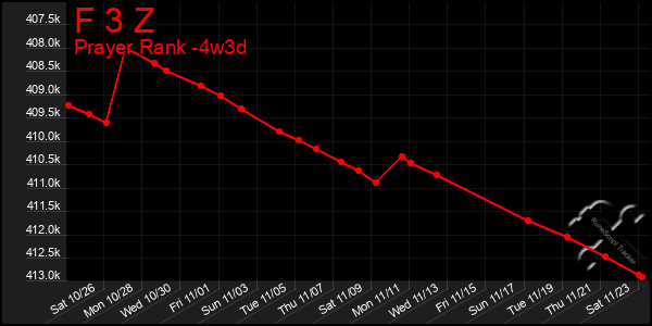 Last 31 Days Graph of F 3 Z