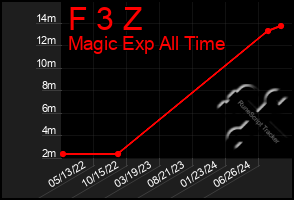 Total Graph of F 3 Z