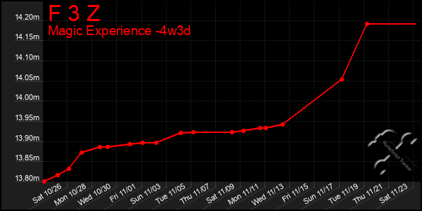 Last 31 Days Graph of F 3 Z