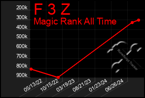 Total Graph of F 3 Z