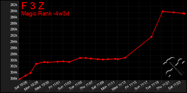 Last 31 Days Graph of F 3 Z