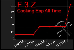 Total Graph of F 3 Z