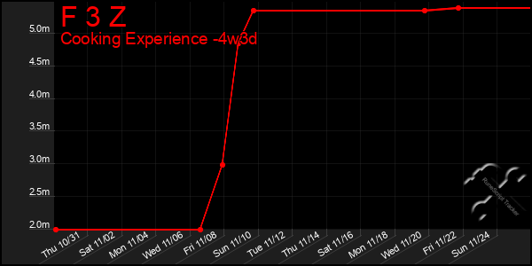 Last 31 Days Graph of F 3 Z