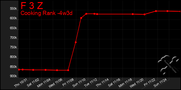 Last 31 Days Graph of F 3 Z