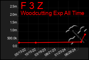 Total Graph of F 3 Z