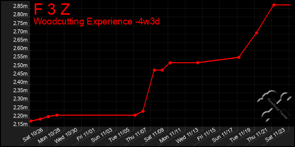 Last 31 Days Graph of F 3 Z