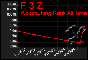 Total Graph of F 3 Z