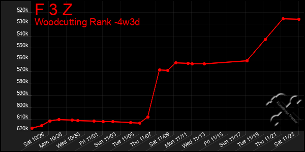 Last 31 Days Graph of F 3 Z