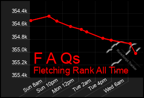 Total Graph of F A Qs