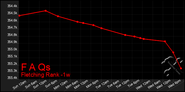 Last 7 Days Graph of F A Qs