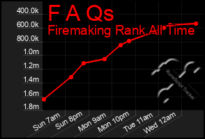 Total Graph of F A Qs