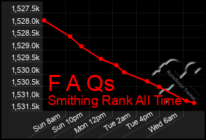 Total Graph of F A Qs