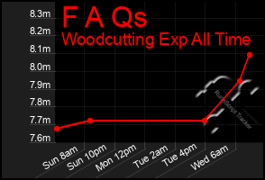 Total Graph of F A Qs