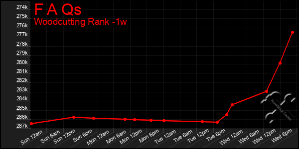 Last 7 Days Graph of F A Qs