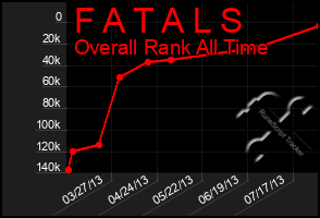 Total Graph of F A T A L S