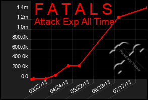 Total Graph of F A T A L S