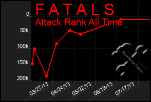 Total Graph of F A T A L S