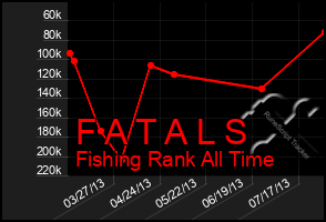 Total Graph of F A T A L S