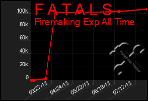 Total Graph of F A T A L S