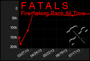 Total Graph of F A T A L S