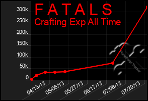 Total Graph of F A T A L S