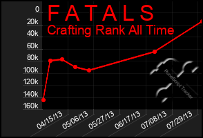 Total Graph of F A T A L S