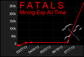 Total Graph of F A T A L S