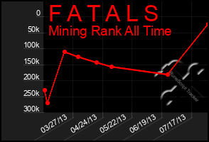 Total Graph of F A T A L S