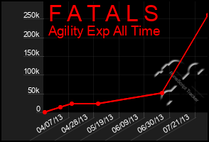 Total Graph of F A T A L S