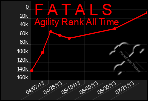 Total Graph of F A T A L S