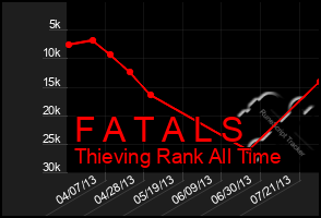 Total Graph of F A T A L S