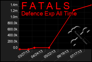 Total Graph of F A T A L S