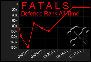 Total Graph of F A T A L S