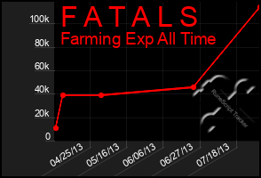 Total Graph of F A T A L S