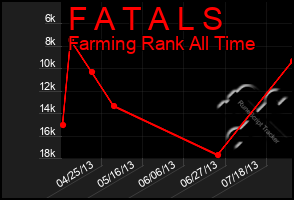 Total Graph of F A T A L S