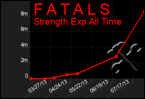 Total Graph of F A T A L S