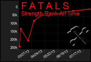 Total Graph of F A T A L S