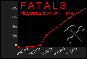 Total Graph of F A T A L S