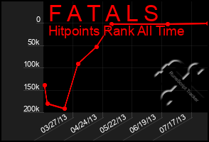 Total Graph of F A T A L S