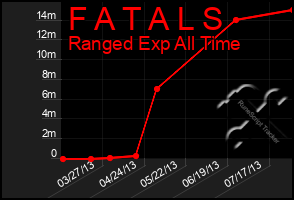 Total Graph of F A T A L S