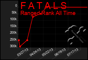 Total Graph of F A T A L S