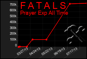 Total Graph of F A T A L S